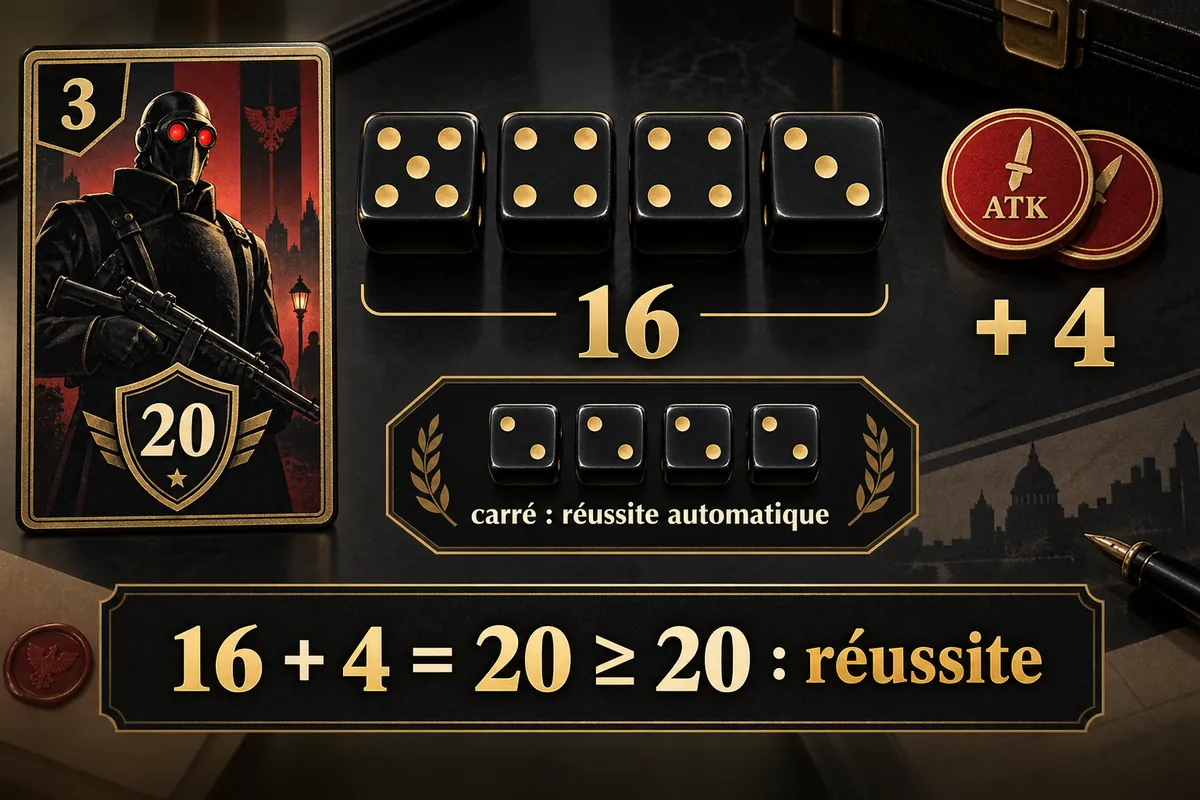 illustration : une scène de résolution : à gauche, la carte cible (sentinelle de niveau 3, bouclier « 20 ») ; au centre, 4 dés montrant 5, 4, 4, 3 sous lesquels est écrit « 16 » ; à droite, des marqueurs ATK avec « + 4 » ; en bas, l'addition « 16 + 4 = 20 ≥ 20 : réussite » ; dans un médaillon à part, 4 dés montrant 2, 2, 2, 2 avec la mention « carré : réussite automatique »